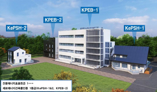 에너지기술연이 구축한 '도시형 신재생에너지 플러스에너지 커뮤니티'로, 주거용 주택(2동)과 비주거용 건물(2동)에 태양광, 태양광·열, 연료전지 등 신재생에너지를 적용해 열과 전기를 각 건물과 공유할 수 있다.  에너지기술연 제공